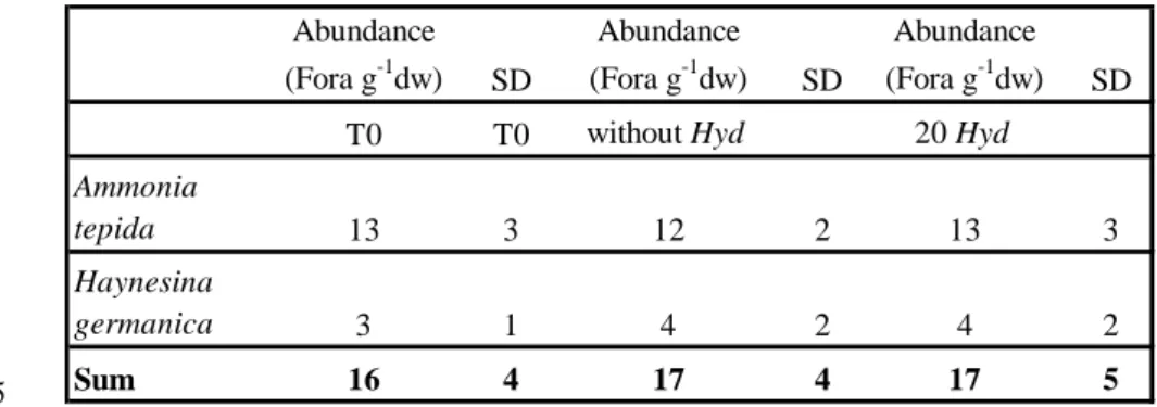 TABLE 2. Abundance of foraminifera (Fora g -1 dw) (dw: dry weight) with standard deviation 