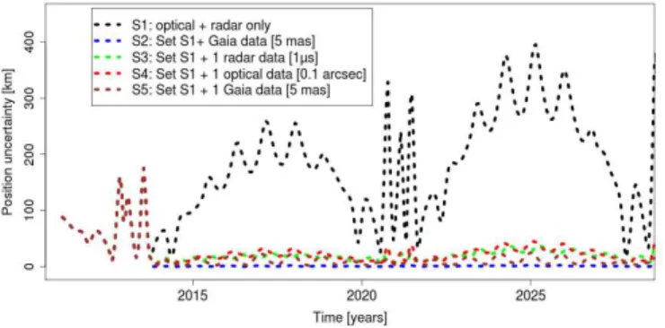 Figure 8: Evolution of the position uncertainty of asteroid Apophis considering several different sets of observations