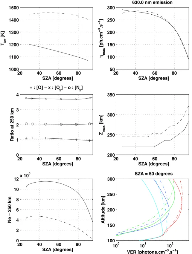Figure 2. TRANSCAR modeling of the atomic oxygen red line emission and related parameters for quiet magnetic activity (solid lines) and strong magnetic activity (dashed lines)