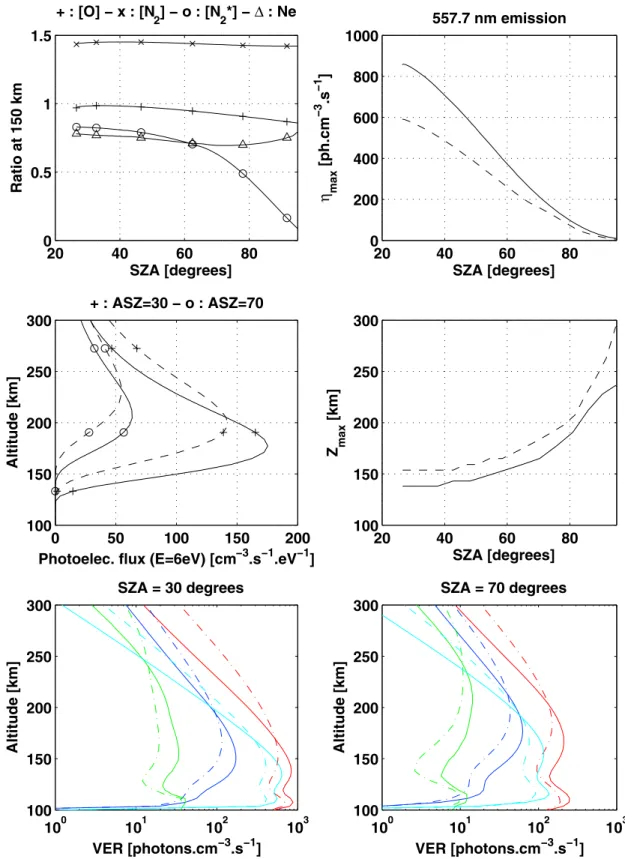 Figure 3. TRANSCAR modeling of the atomic oxygen green line emission and related parameters for quiet magnetic activity (solid lines) and strong magnetic activity (dashed lines)