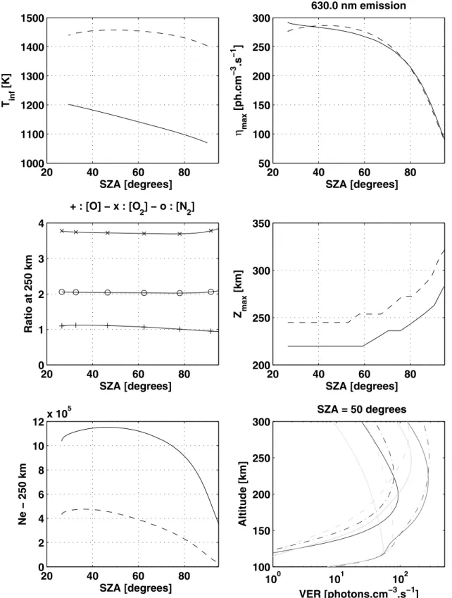 Figure 2. TRANSCAR modeling of the atomic oxygen red line emission and related parameters for quiet magnetic activity (solid lines) and strong magnetic activity (dashed lines)
