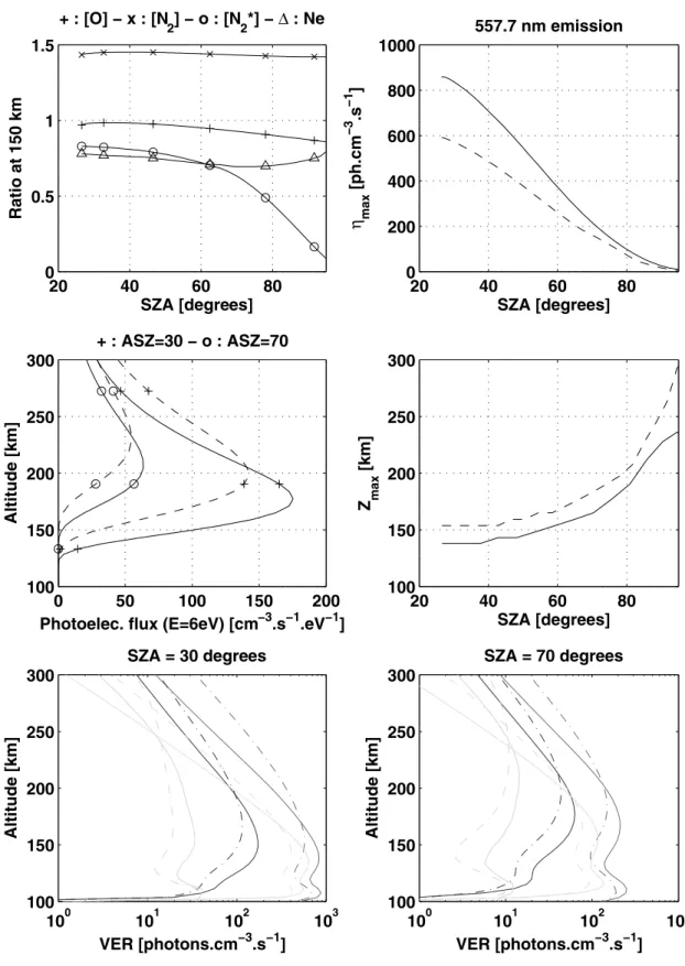 Figure 3. TRANSCAR modeling of the atomic oxygen green line emission and related parameters for quiet magnetic activity (solid lines) and strong magnetic activity (dashed lines)