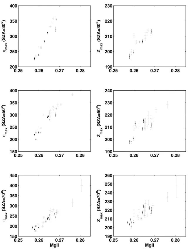 Figure 4. WINDII measurements of the 630.0 nm volume emission rates (taken at the altitude of the maximum) and peak altitudes from 1992 to 1995