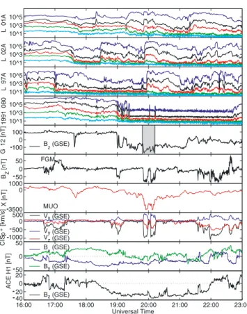 Figure 6. Summary of events on 30 October 2003. From top to bottom are shown low-energy electrons (50 – 315 keV) from four LANL geosynchronous satellites, magnetic field measurements from GOES-12, magnetic field measurements from Cluster FGM, the X-compone