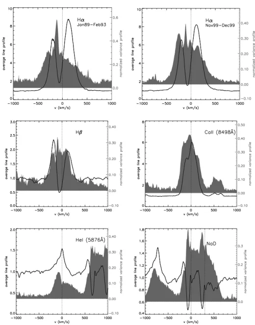 Fig. 1. Mean (solid black line) and variance (grey shaded area) profiles. Except for H α , the mean and variance profiles were calculated only with the Nov