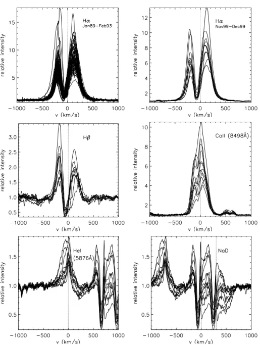 Fig. 2. Line profiles overplotted. Except for H α , only the Nov. 99 + Dec. 99 profiles are plotted.