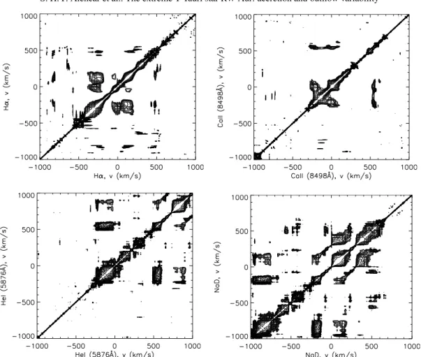 Fig. 5. H α , Ca II (8498 Å), He I (5876 Å) and NaD autocorrelation matrices calculated with the Nov