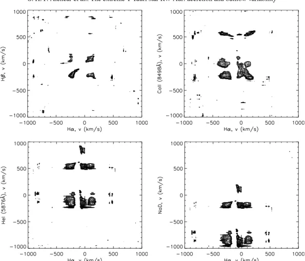 Fig. 6. Correlation matrices between Hα and the main emission lines calculated with the Nov