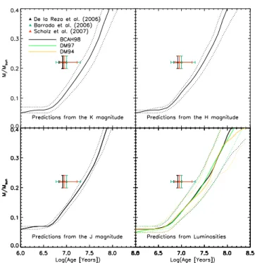 Fig. 12. Top-left: comparison of the binary direct mass measurement for di ﬀ erent TW Hydrae age estimations (de la Reza et al
