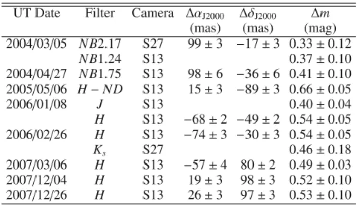 Table 3. Relative positions and contrasts of TWA22 A and B, with mag- mag-nitude diﬀerences given in the NACO photometric system.