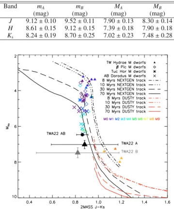 Table 4. TWA22 B orbital parameters as determined from the fit of the astrometric data (see text for the definition of the parameters) with the reduced χ 2 of the fit.