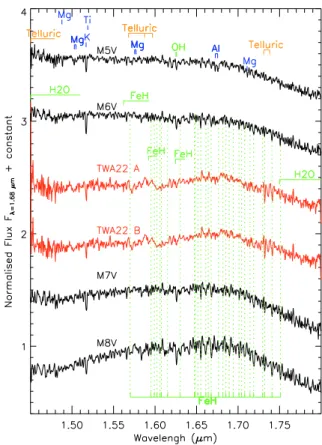 Fig. 5. Same as Fig. 4 but for H band. In this case, diﬀerences be- be-tween M6V field dwarf spectrum and TWA22 spectra are important.