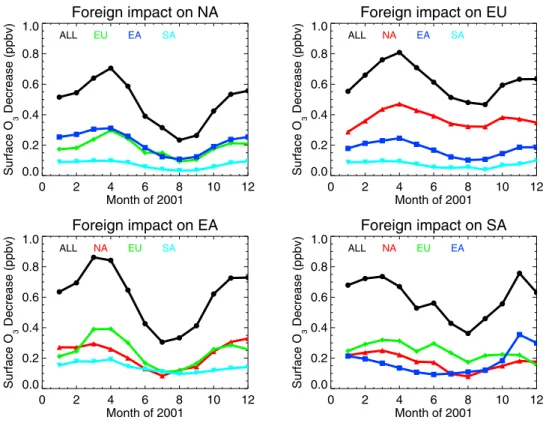 Figure 6. Decrease in the 15-model ensemble monthly mean surface O 3 over the receptor regions (one per plot) resulting from simultaneous 20% decreases in all anthropogenic O 3 precursor emissions in the three foreign source regions combined (ALL; black li