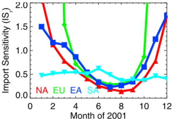Figure 8. Multimodel spatial average decrease in surface O 3 over the receptor regions resulting from 20% reductions in the O 3 precursor emissions in the (top) three foreign and (bottom) domestic source regions for the season of peak sensitivity to those 