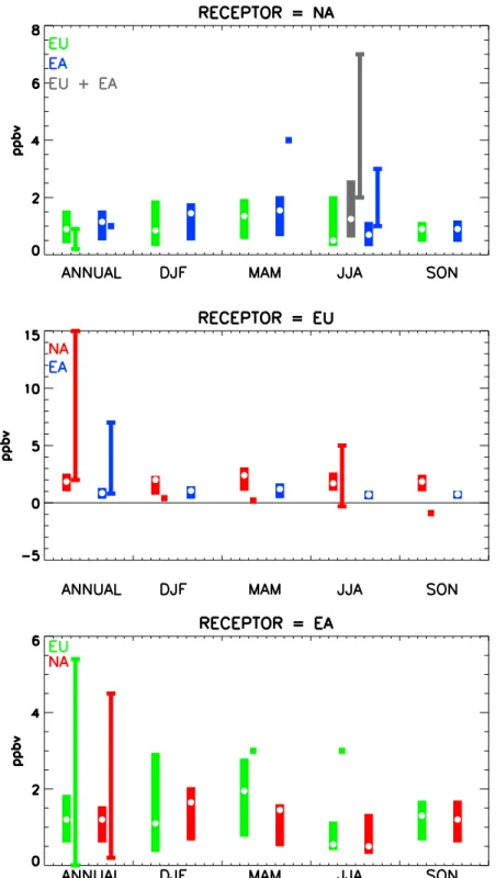 Figure 11. Annual and seasonal mean contribution to total surface O 3 from foreign source regions as estimated from the individual model results in this study (colored by source region: green for EU, blue for EA, gray for EA + EU, and red for NA) and from 