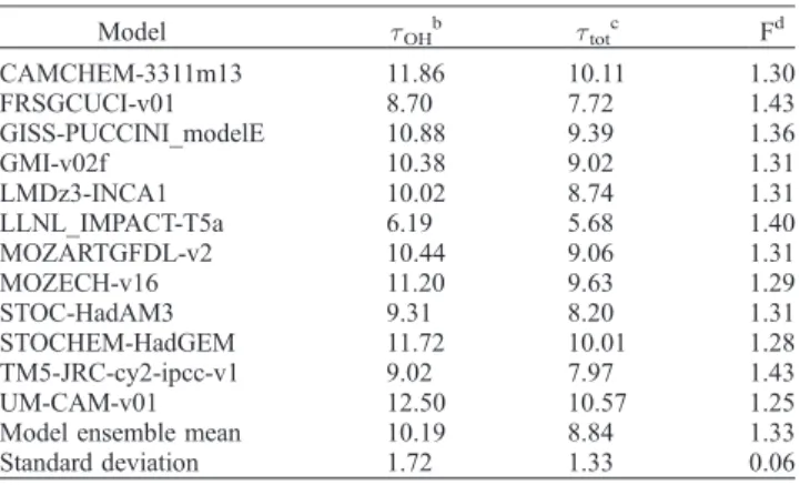 Table 2 lists the subset of models that archived the CH 4 loss rates required to determine t SR1 , t SRNxx , and F