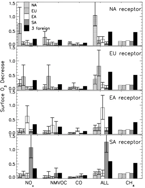 Figure 3. Model ensemble surface O 3 decrease (ppb), annually and spatially averaged over the receptor regions (Figure 1) from 20% reductions of anthropogenic O 3 precursor emissions individually (NO x , NMVOC, and CO), combined (ALL), and CH 4 within the 