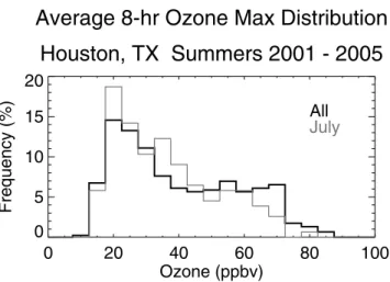 Figure 4. Seven-day back trajectory data generated with the Goddard Trajectory Model connect the air in Houston on 19 July to Alaska and western Canada 6 – 7 days prior