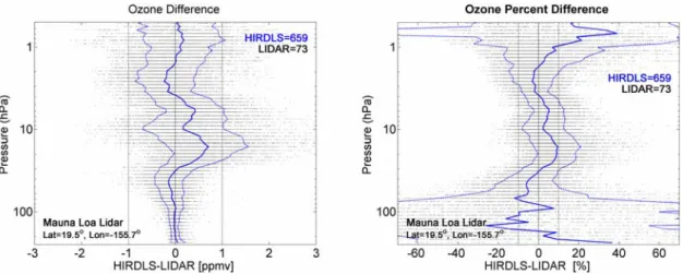 Figure 7. Shown are ozone differences between 74 Table Mountain Facility (TMF) lidar profiles and the 685 coincident HIRDLS profiles