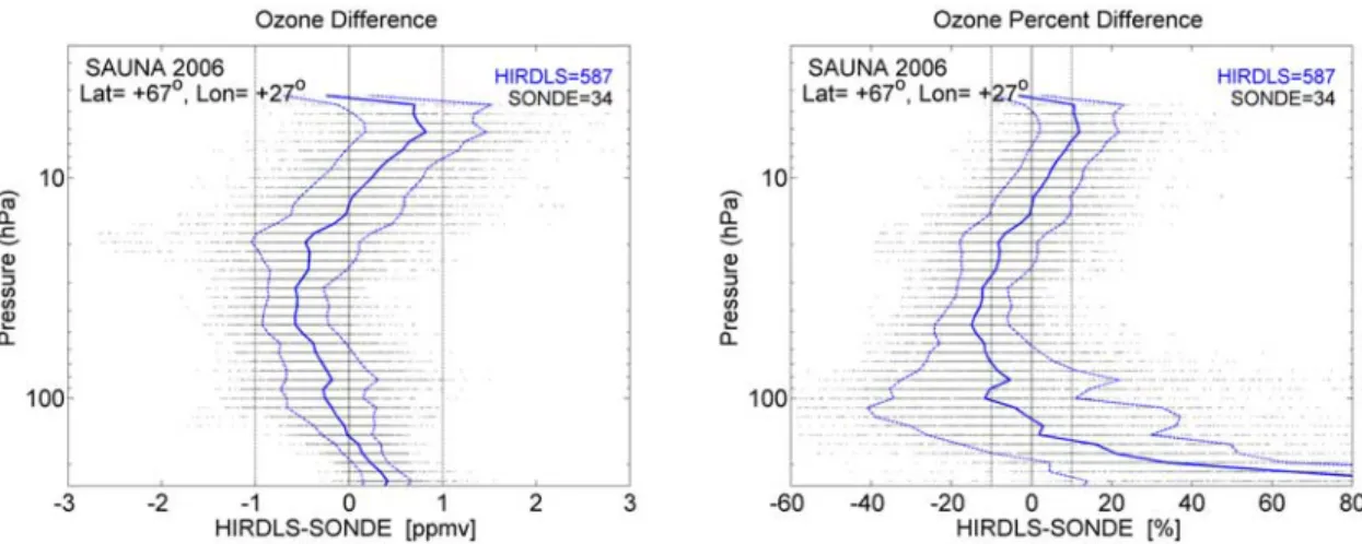 Figure 4. Shown are mean (solid blue) and the standard deviation (dashed blue) of the ozone differences between HIRDLS and ozonesondes (21 sondes using 0.5% KI cathode solution) from the summer 2006 Water Vapor Validation – Satellite/Sondes (WAVES) campaig