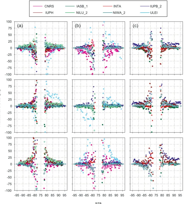 Figure 7. NO 2 fractional differences for all groups on February 26, 27, and 28 for (a) TC0, (b) TC1, and (c) TC2 settings (solid circles, CNRS; solid squares, IASB_1; solid triangles, INTA; solid inverted triangles, IUPB_2; solid diamonds, IUPH; open circ