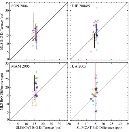 Figure 10. Scatterplot of midlatitude and tropics MLS day/night difference BrO data versus SLIMCAT.