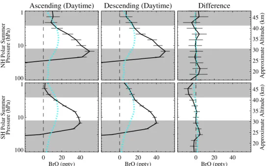 Figure 12. Same as Figure 11 except for polar winter. Regions shaded with dark gray indicate where MLS BrO has been determined to be unsuitable for scientific use.