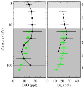 Figure 15. Same as Figure 14 except for BrO measure- measure-ments obtained by the SAOZ-BrO instrument (blue) on 24 August 2004 at 52°N