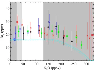 Figure 17. Tracer space comparison of Br y inferred from measurements of BrO obtained by MLS and three balloon instruments
