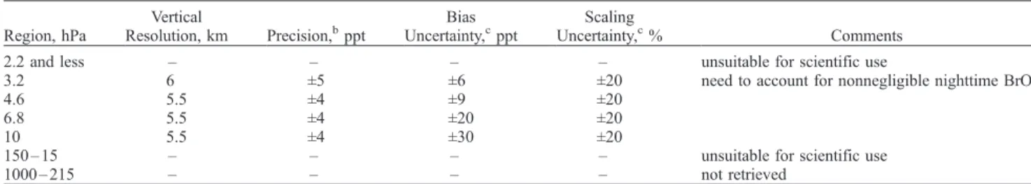 Figure 4 compares the expected precision (thick line) of one measurement of BrO with the measured precision (circles) based on the scatter in the retrieved profiles, for both v1.5 and v2.2 retrievals