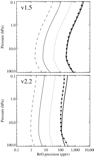 Figure 5. Histogram showing the distribution of daytime (shaded region) and nighttime (red curve) MLS BrO measurements at four different pressure surfaces for a latitude range from 55°S to 55°N for all the v2.2 data processed to date