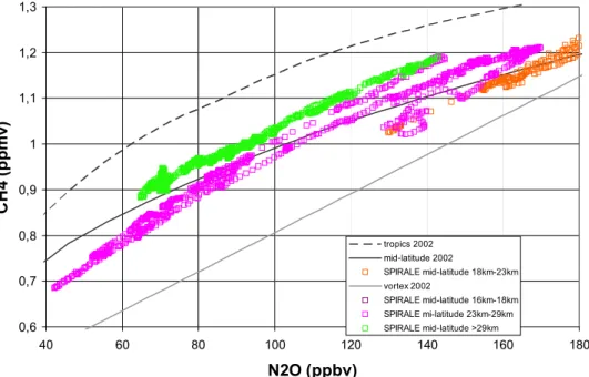 Figure 7. Same as Figure 4, but on 2 October 2002 at midlatitudes at 720 K; red region denotes air mass from tropics.