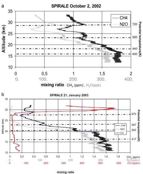 Figure 1. Vertical profiles of mixing ratios measured by the SPIRALE instrument. (a) CH 4 and N 2 O on 2 October 2002 above Aire sur l’Adour (43.6 N, 0E) in the morning (0600 – 0730 UT) and (b) CH 4 , N 2 O, and CO on 21 January 2003 during the first part 