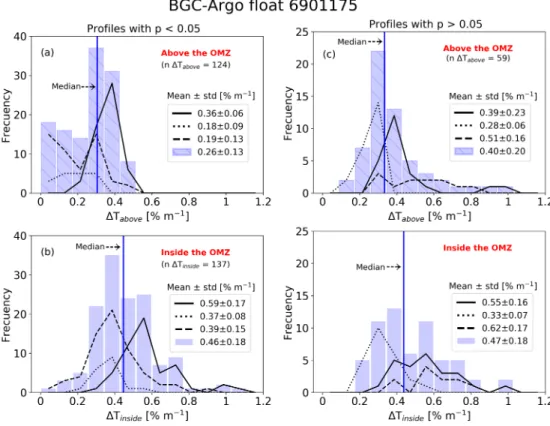 Figure 12. As Figure 11 but for BGC ‐ Argo ﬂ oat 6901175.