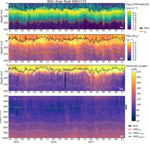 Figure 2. (a) Chlorophyll ‐ a concentration and (b) log 10 (b bp ) in the ﬁ rst 200 m depth for BGC ‐ Argo ﬂ oat 6901174