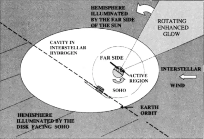 Figure  1.  Geometry of  observations.  The  sun illuminates in  L o• the H  atoms (of interstellar origin) in the solar system