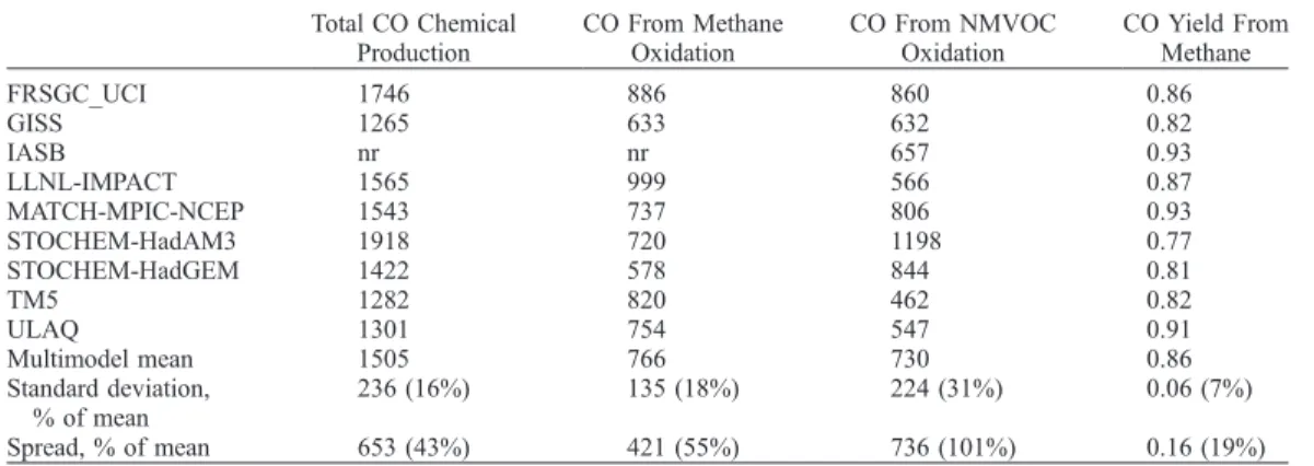 Table 5. Indirect Sources of CO in the Models a Total CO Chemical Production CO From MethaneOxidation CO From NMVOCOxidation CO Yield FromMethane FRSGC_UCI 1746 886 860 0.86 GISS 1265 633 632 0.82 IASB nr nr 657 0.93 LLNL-IMPACT 1565 999 566 0.87 MATCH-MPI