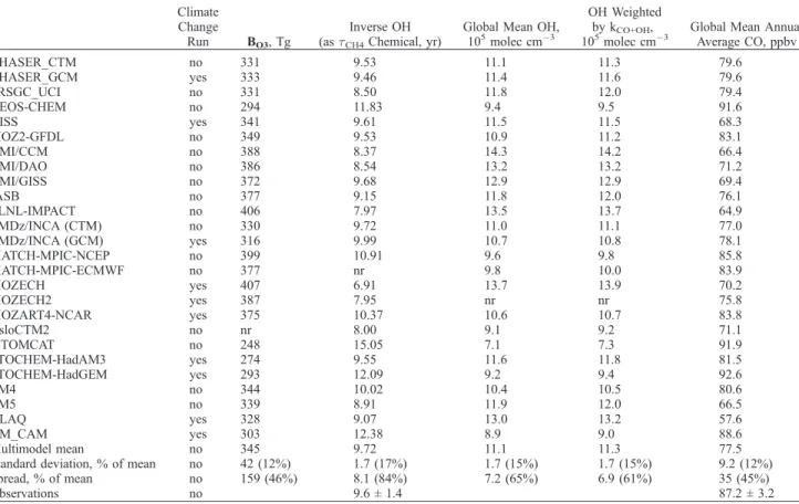 Table 2. Simulations Performed