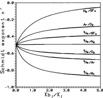 Figure 15.  Theoretical  variation  of the apparent  Schmidt number  exponent  n' versus  K•,/K•  derived  from  equation  (8) for various  inert  gas  pairs  (i,j)