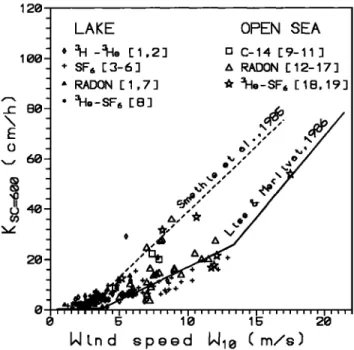 Figure 1.  Literature  data tbr gas transfer  versus  wind speed  field  experiments  (normalized  to CO2 Schmidt number Sc=600)
