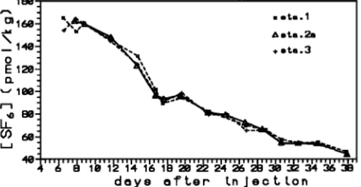 Figure 8.  Calculated  K values  versus  incan  wind speed  for every  possible  pair  of (a) 53He  and (b) SF6  measurements