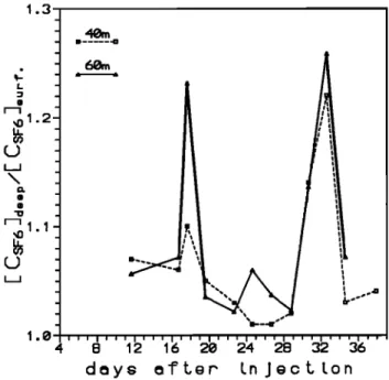 Figure  11. Best  fit curve  (solid  line)  of the  (a) 153He  and  (b) SF6 