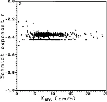 Figure 13.  Trend of the Schmidt  number  exponent  versus  SF6  transfer  velocity  (KsF6)  deduced  from our experiment