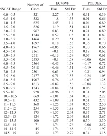 Table 1. Bias and Standard Error of Wind Speeds Derived From ECMWF Analysis and POLDER Retrievals as Compared to NSCAT Measurements a