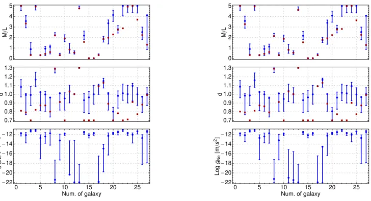Figure A3. Left: fits with ν 8 and a 0 = 1.4 × 10 −10 m s −2 . Right: fits with ˆ ν 6 and a 0 = 1.5 × 10 −10 m s −2 
