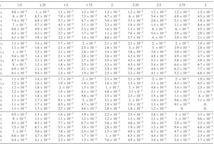Table B1. Value of the parameter q computed using equation (12) for different MOND interpolating function ν and value of η.