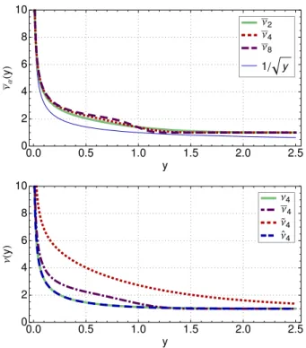 Figure 1. Representation of different MOND transition functions ν (see equations 5 for their expression).