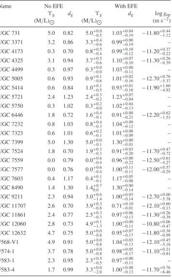 Table 1. Best-fitting parameters obtained for the MOND transition function