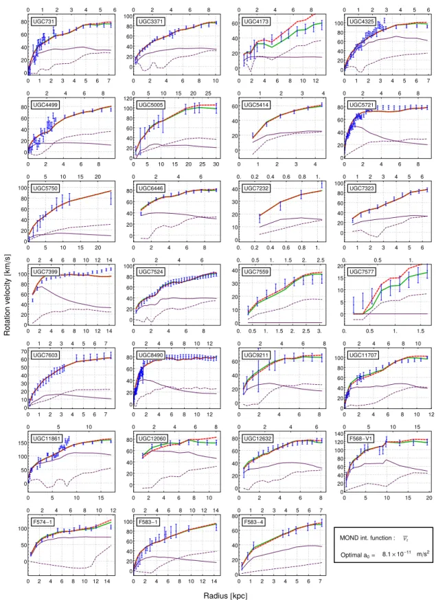 Figure 2. Results of the fit using the MOND transition function ¯ ν 2 , which is compatible with Solar system constraints (see Section 4), for the optimal value a 0 = 8.1 × 10 − 11 m s − 2 