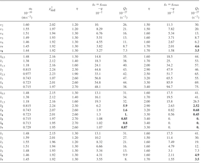 Table 2. Col. 2: optimal value of the MOND acceleration scale a 0 found by rotation curve fits